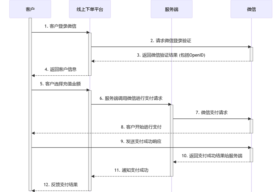 使用Mermaid绘制流程图