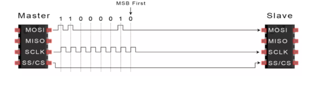 SPI I2C UART通信的区别